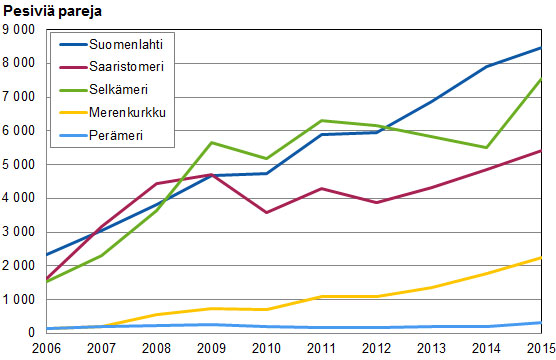 Merimetson pesämäärät merialueittain 2006–2015